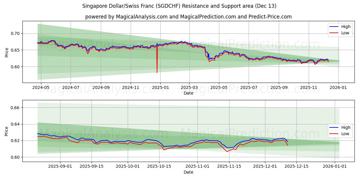  Singapore Dollar/Swiss Franc (SGDCHF) Support and Resistance area (11 Dec) 