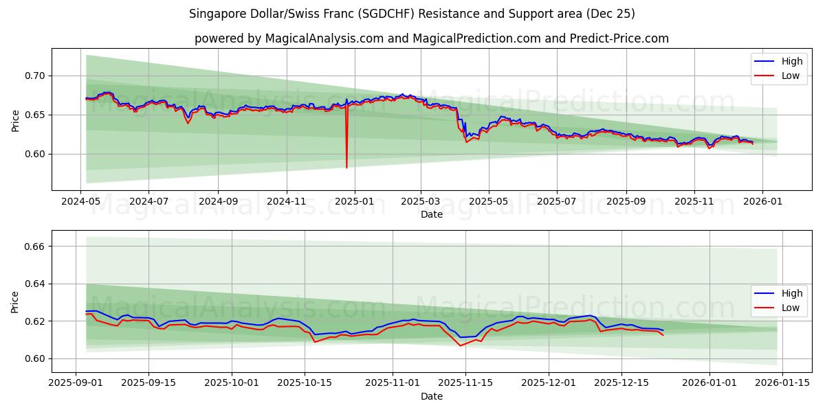  Singapur-Dollar/Schweizer Franken (SGDCHF) Support and Resistance area (24 Dec) 