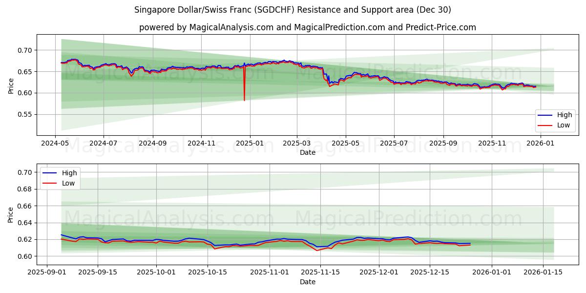  Сингапурский доллар/Швейцарский франк (SGDCHF) Support and Resistance area (29 Dec) 