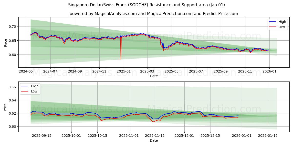  Dólar de Singapur/Franco suizo (SGDCHF) Support and Resistance area (31 Dec) 