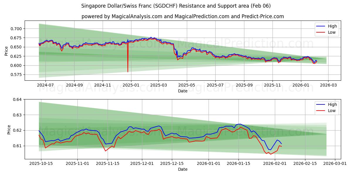  Singapore Dollar/Sveitsiske franc (SGDCHF) Support and Resistance area (05 Feb) 