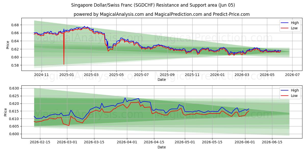  Dólar de Singapura/Franco Suíço (SGDCHF) Support and Resistance area (04 Jun) 