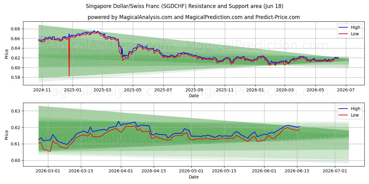  シンガポールドル/スイスフラン (SGDCHF) Support and Resistance area (10 Jun) 
