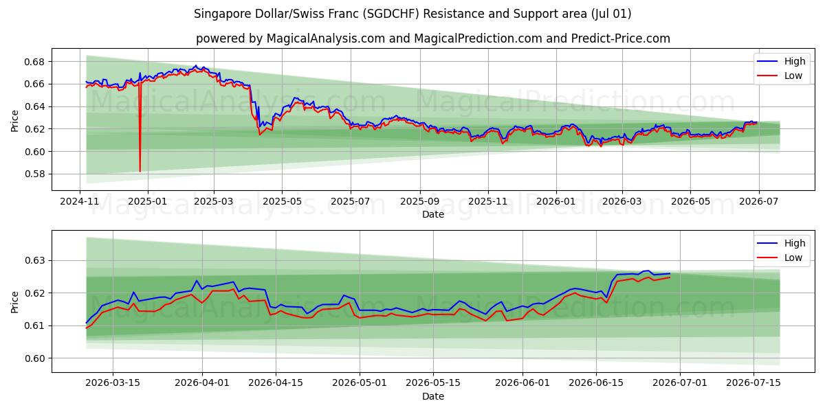  싱가포르 달러/스위스 프랑 (SGDCHF) Support and Resistance area (29 Jun) 