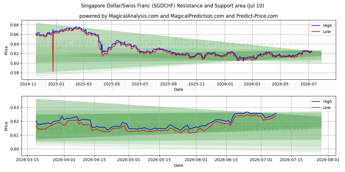  Singapore Dollar/Swiss Franc (SGDCHF) Support and Resistance area (09 Jul) 