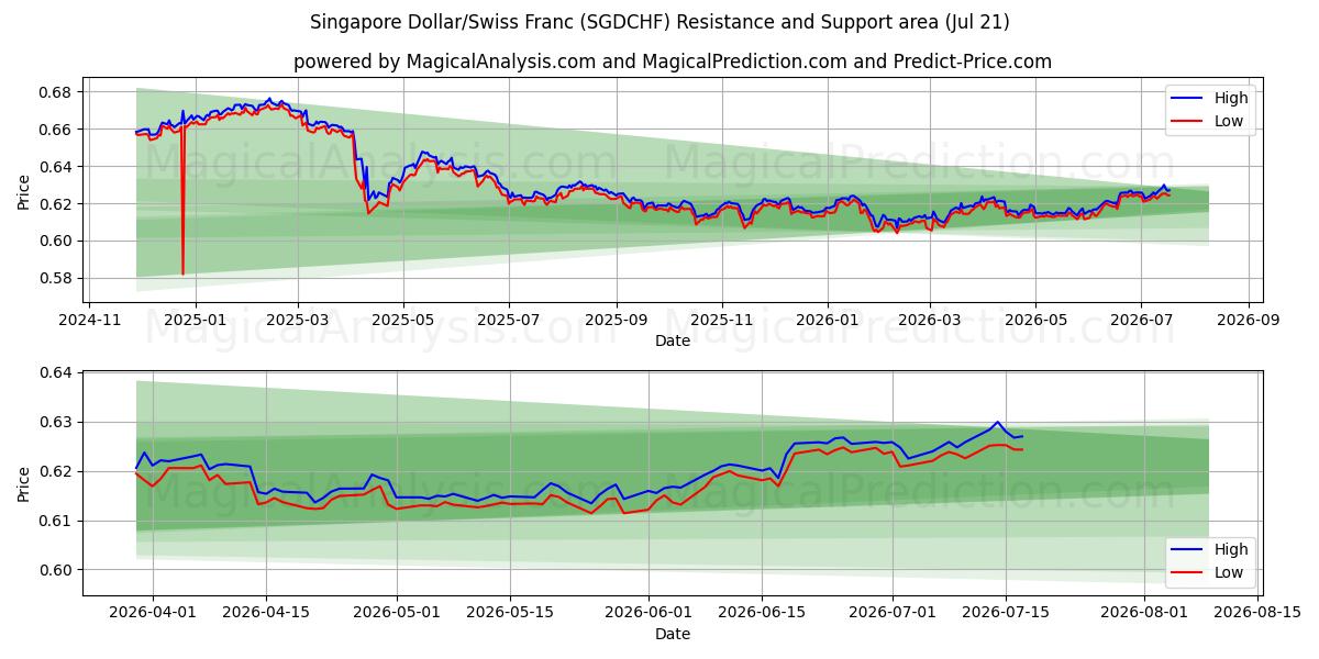  Singapur-Dollar/Schweizer Franken (SGDCHF) Support and Resistance area (20 Jul) 