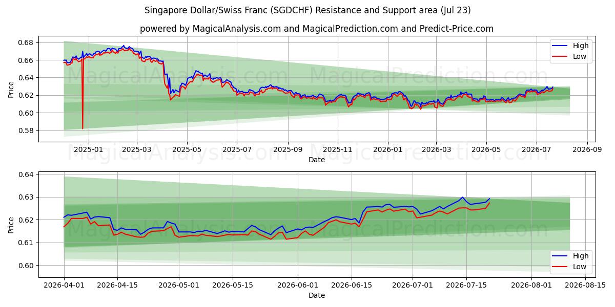  Singapore Dollar/Sveitsiske franc (SGDCHF) Support and Resistance area (22 Jul) 