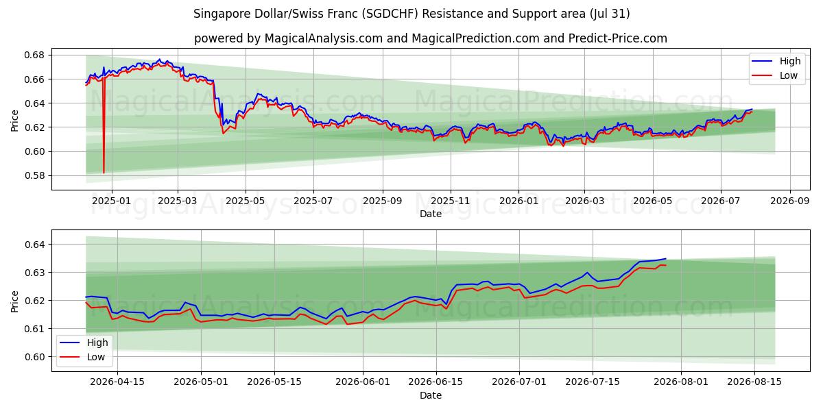  Singapore Dollar/Swiss Franc (SGDCHF) Support and Resistance area (30 Jul) 