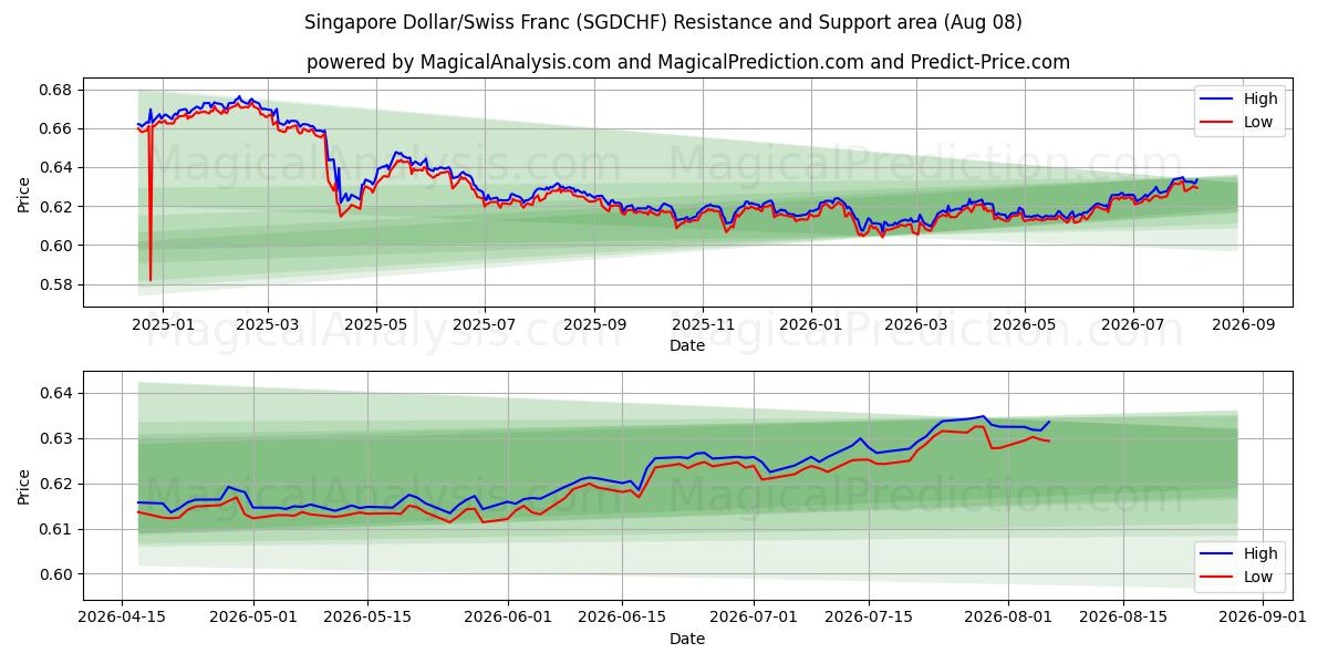  Singapur-Dollar/Schweizer Franken (SGDCHF) Support and Resistance area (07 Aug) 