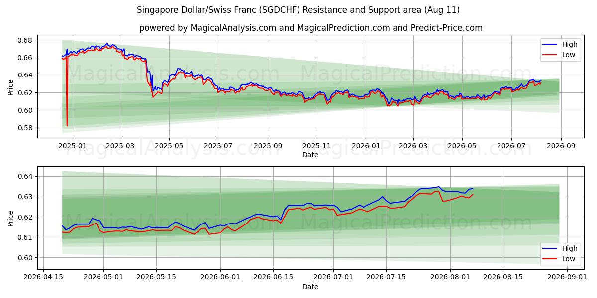  الدولار السنغافوري/الفرنك السويسري (SGDCHF) Support and Resistance area (10 Aug) 