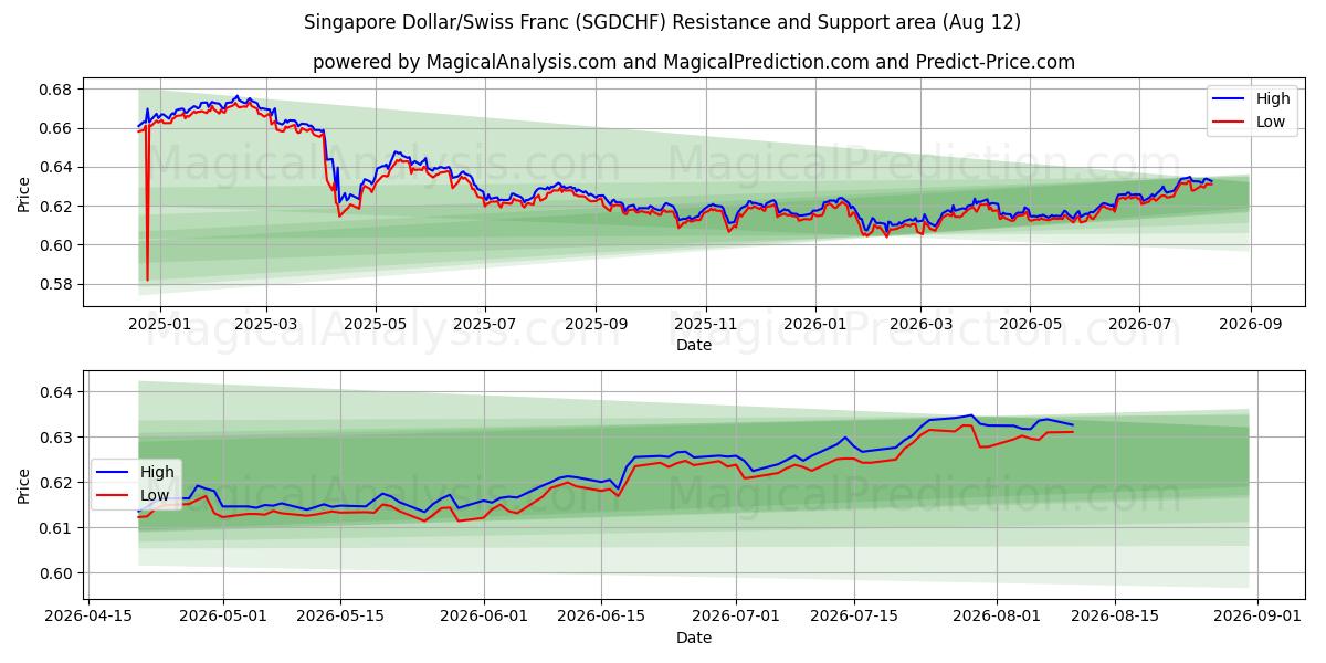  सिंगापुर डॉलर/स्विस फ़्रैंक (SGDCHF) Support and Resistance area (11 Aug) 