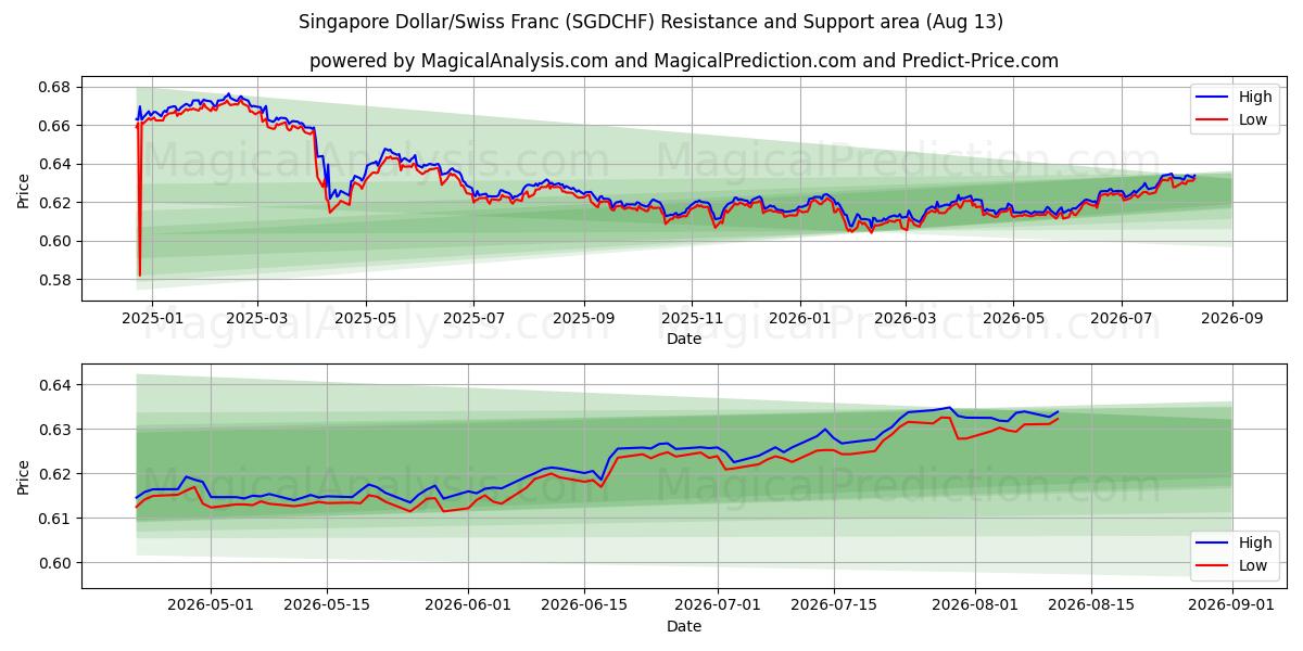  Dólar de Singapura/Franco Suíço (SGDCHF) Support and Resistance area (12 Aug) 