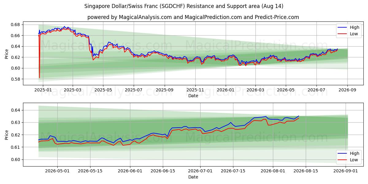  Сингапурский доллар/Швейцарский франк (SGDCHF) Support and Resistance area (13 Aug) 