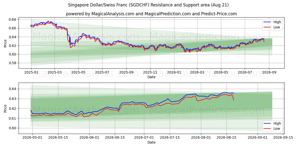  Singapore Dollar/Swiss Franc (SGDCHF) Support and Resistance area (20 Aug) 