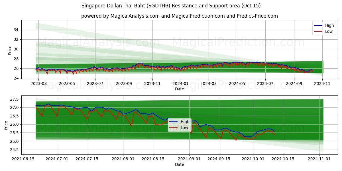  新加坡元/泰铢 (SGDTHB) Support and Resistance area (15 Oct) 