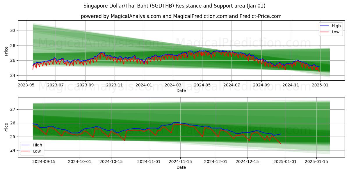  دلار سنگاپور/بات تایلند (SGDTHB) Support and Resistance area (01 Jan) 