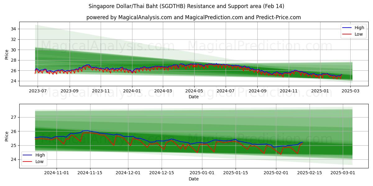  Singapore Dollar/Thailandske Baht (SGDTHB) Support and Resistance area (04 Feb) 