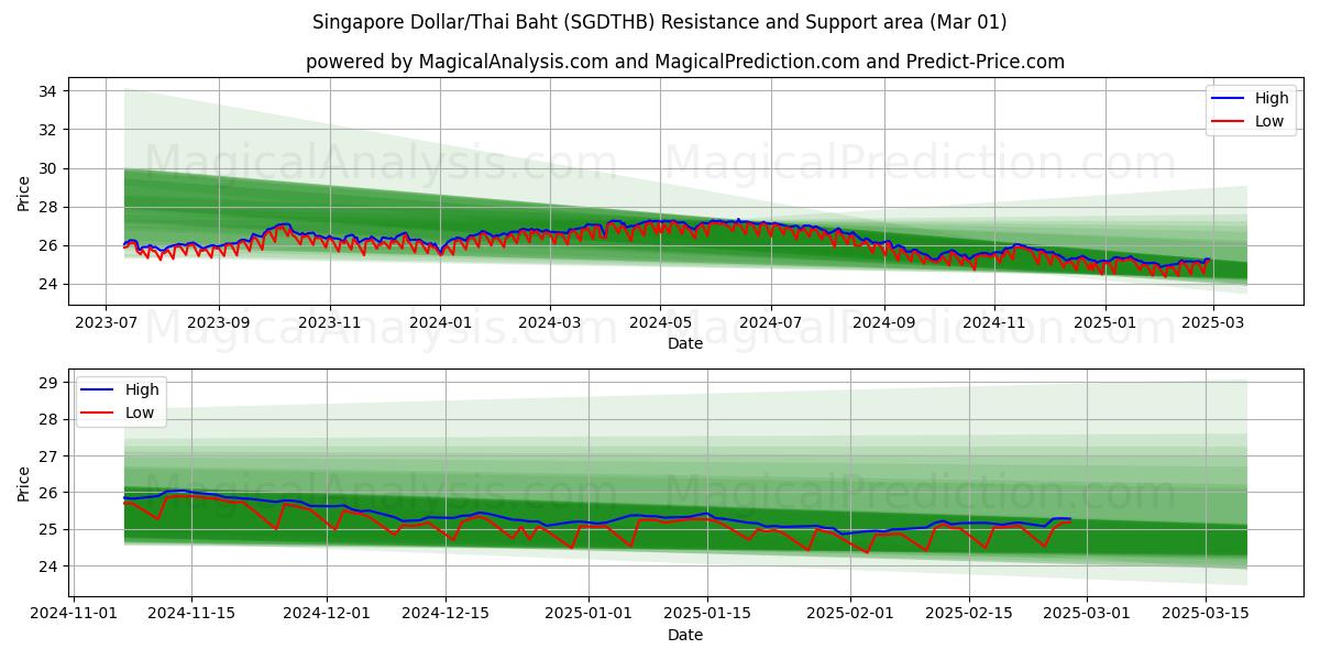  Singapur-Dollar/Thailändischer Baht (SGDTHB) Support and Resistance area (01 Mar) 