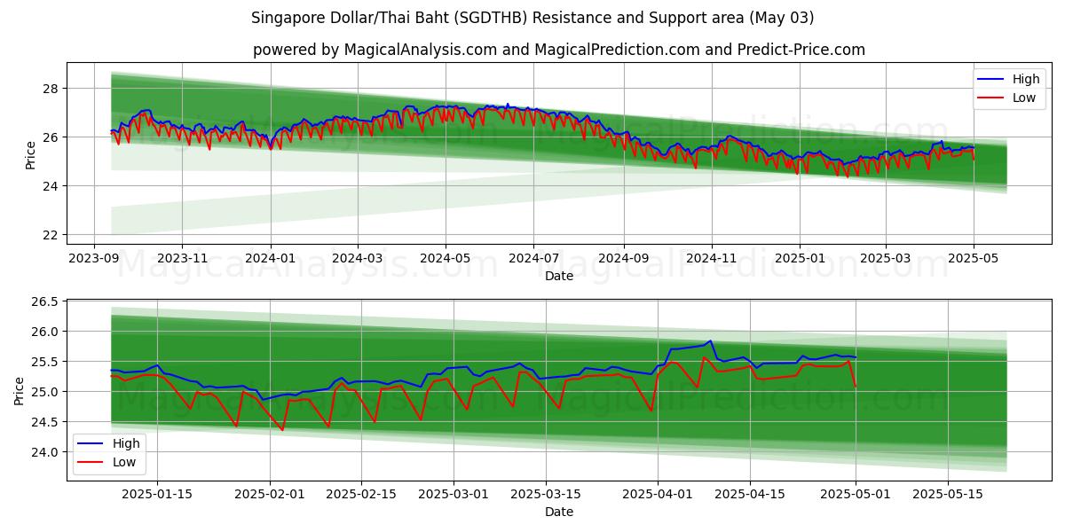  싱가포르 달러/태국 바트 (SGDTHB) Support and Resistance area (03 May) 