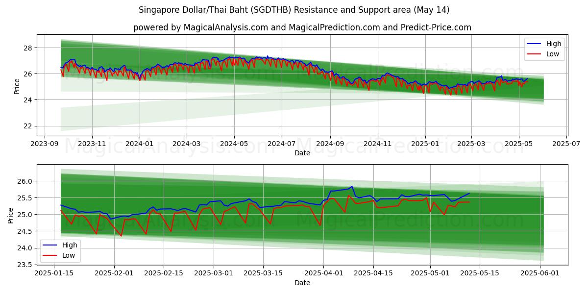  新加坡元/泰铢 (SGDTHB) Support and Resistance area (14 May) 