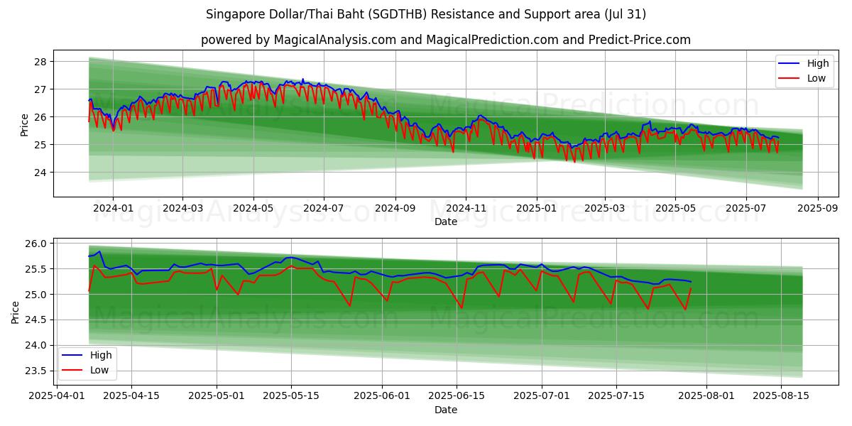  دلار سنگاپور/بات تایلند (SGDTHB) Support and Resistance area (29 Jul) 