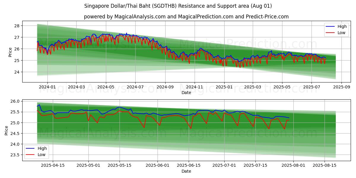  新加坡元/泰铢 (SGDTHB) Support and Resistance area (30 Jul) 