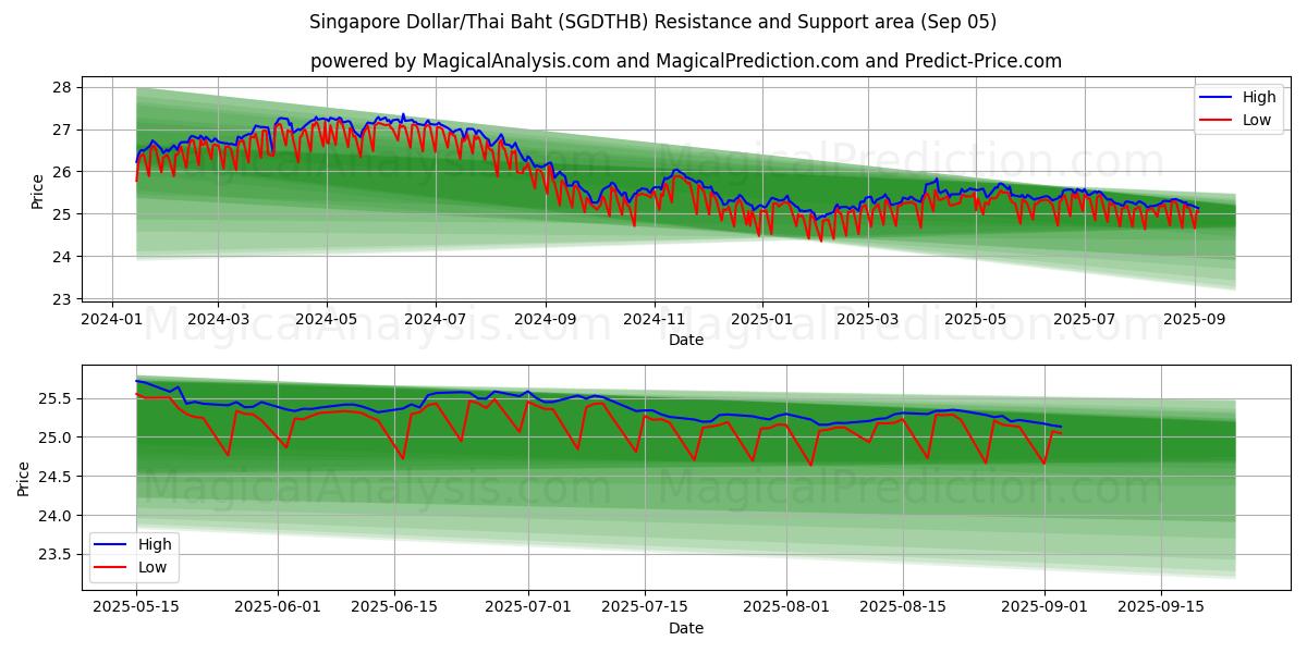  Dollaro di Singapore/Baht tailandese (SGDTHB) Support and Resistance area (04 Sep) 