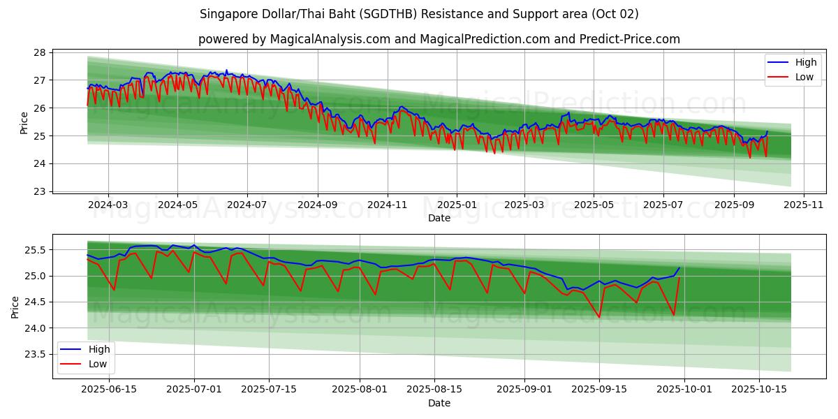  Singapore Dollar/Thailändska Baht (SGDTHB) Support and Resistance area (26 Sep) 