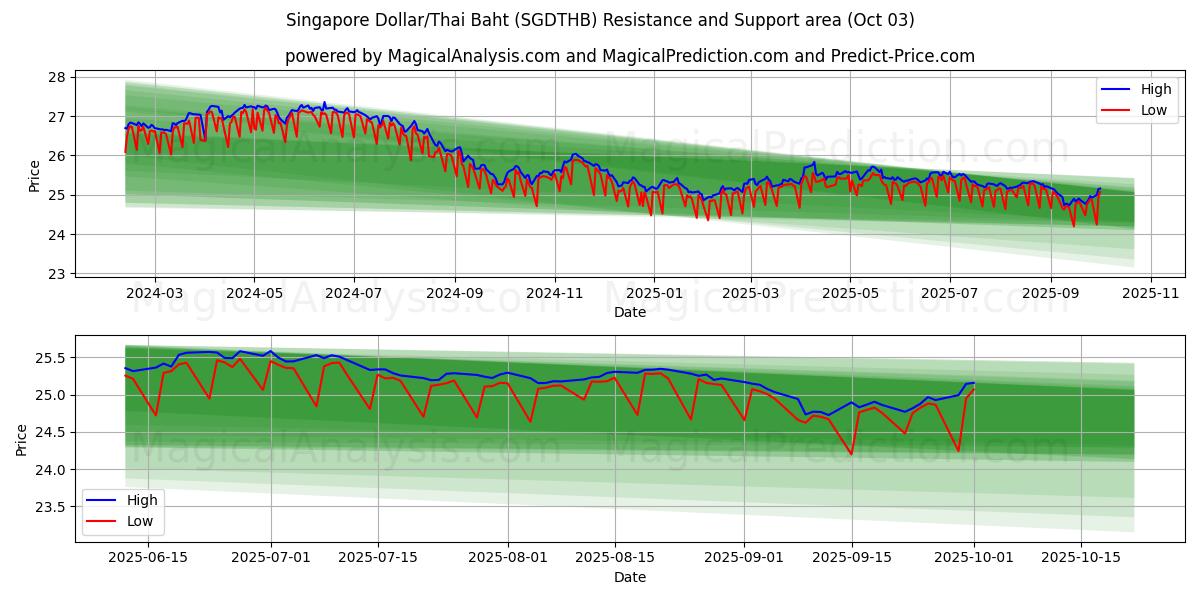  Singapur-Dollar/Thailändischer Baht (SGDTHB) Support and Resistance area (02 Oct) 