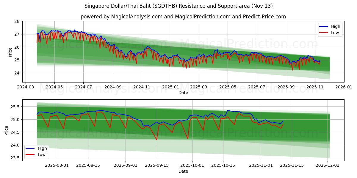  新加坡元/泰铢 (SGDTHB) Support and Resistance area (12 Nov) 