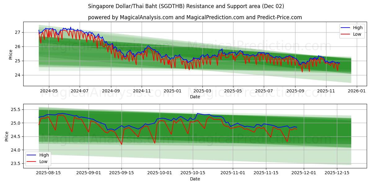  Singapore Dollar/Thailändska Baht (SGDTHB) Support and Resistance area (01 Dec) 