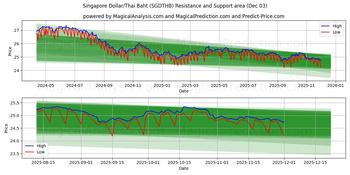  Singapore Dollar/Thailandske Baht (SGDTHB) Support and Resistance area (02 Dec) 