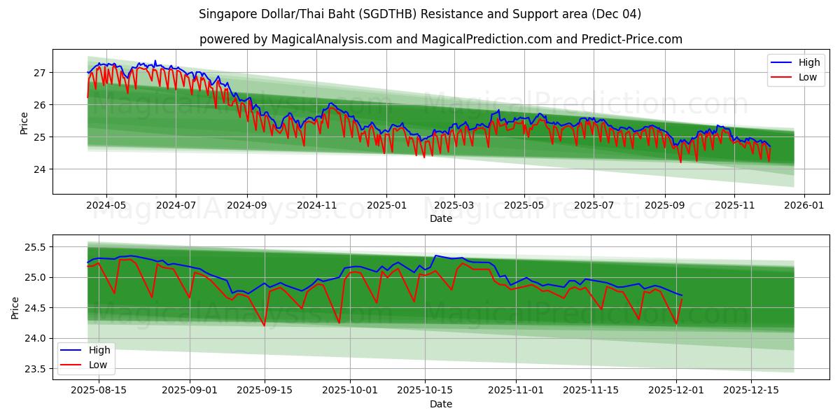  सिंगापुर डॉलर/थाई बात (SGDTHB) Support and Resistance area (03 Dec) 
