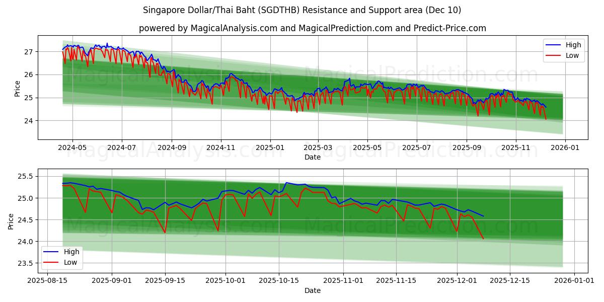  Singaporese dollar/Thaise baht (SGDTHB) Support and Resistance area (09 Dec) 
