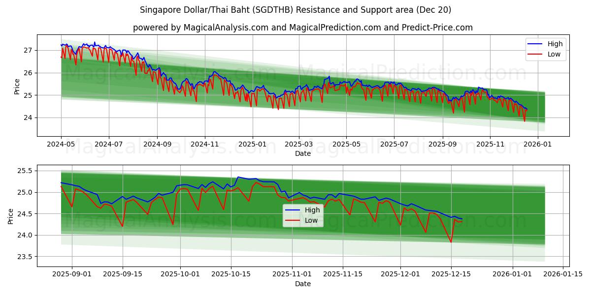  Singapore Dollar/Thailändska Baht (SGDTHB) Support and Resistance area (19 Dec) 