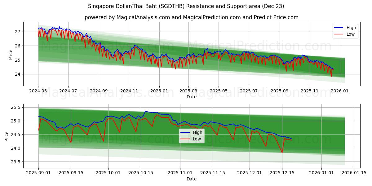  Dólar de Singapura/Baht Tailandês (SGDTHB) Support and Resistance area (22 Dec) 