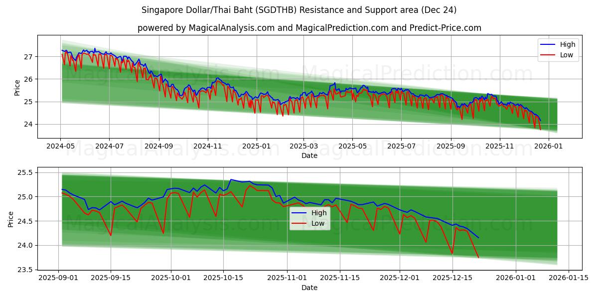  सिंगापुर डॉलर/थाई बात (SGDTHB) Support and Resistance area (23 Dec) 