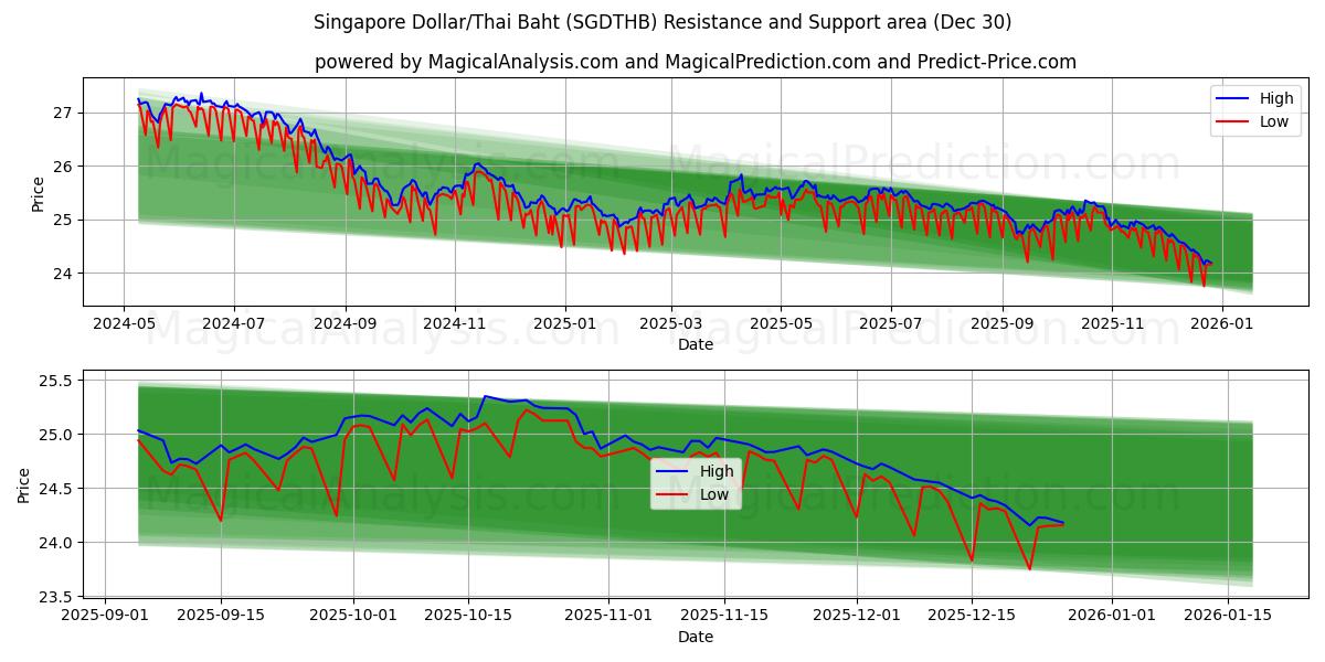  Singaporese dollar/Thaise baht (SGDTHB) Support and Resistance area (29 Dec) 