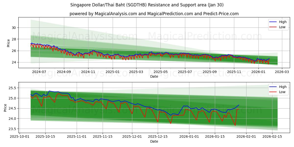  Dólar de Singapura/Baht Tailandês (SGDTHB) Support and Resistance area (29 Jan) 