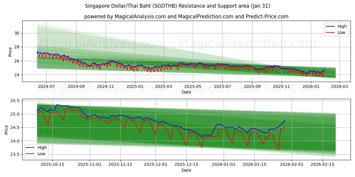  دولار سنغافوري/باهت تايلاندي (SGDTHB) Support and Resistance area (30 Jan) 