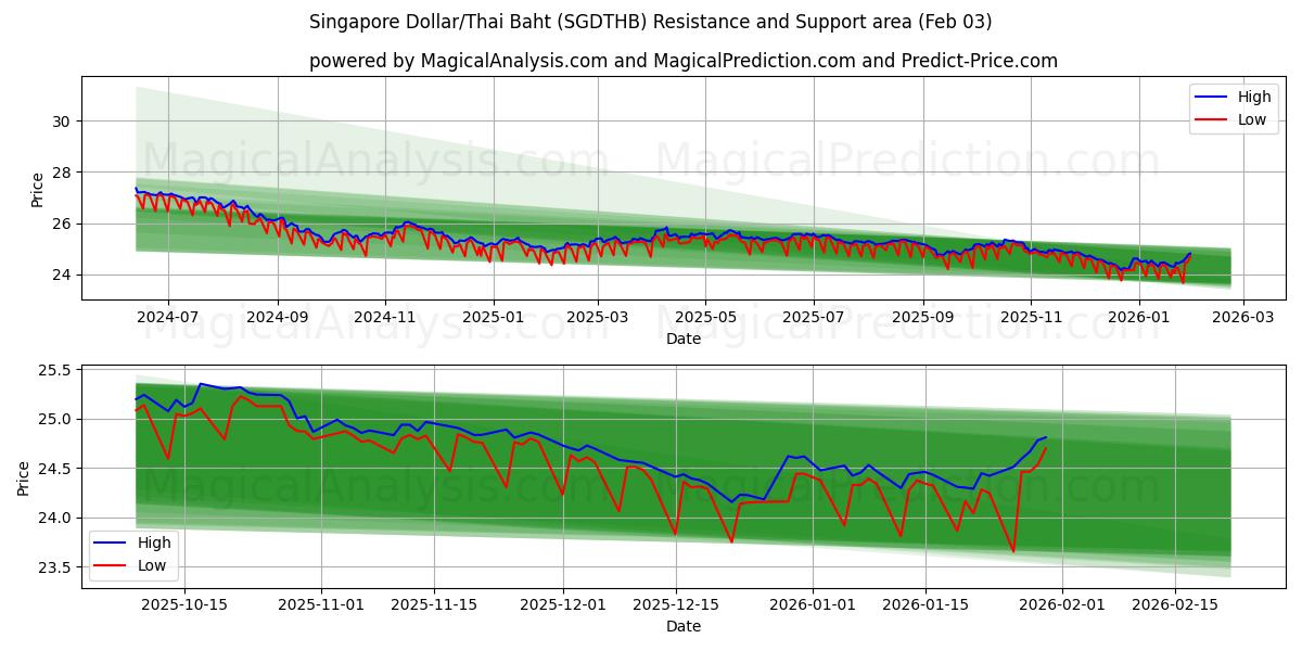  Singapore dollar/thailandske baht (SGDTHB) Support and Resistance area (02 Feb) 