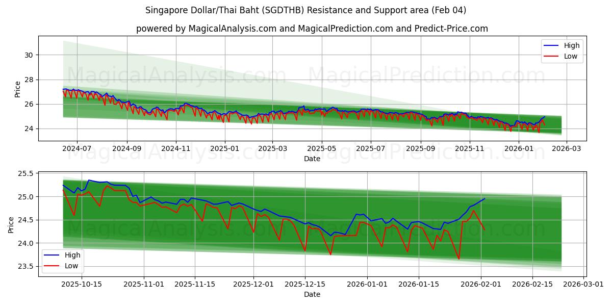  सिंगापुर डॉलर/थाई बात (SGDTHB) Support and Resistance area (03 Feb) 