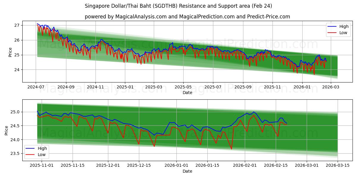  सिंगापुर डॉलर/थाई बात (SGDTHB) Support and Resistance area (23 Feb) 