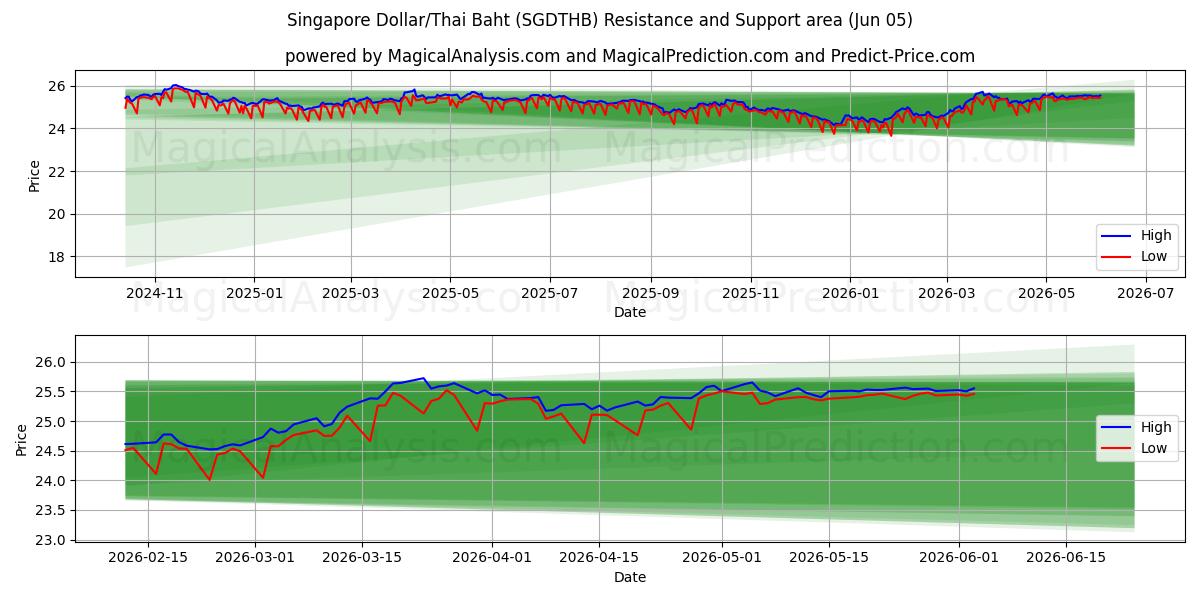  Dollaro di Singapore/Baht tailandese (SGDTHB) Support and Resistance area (03 Jun) 