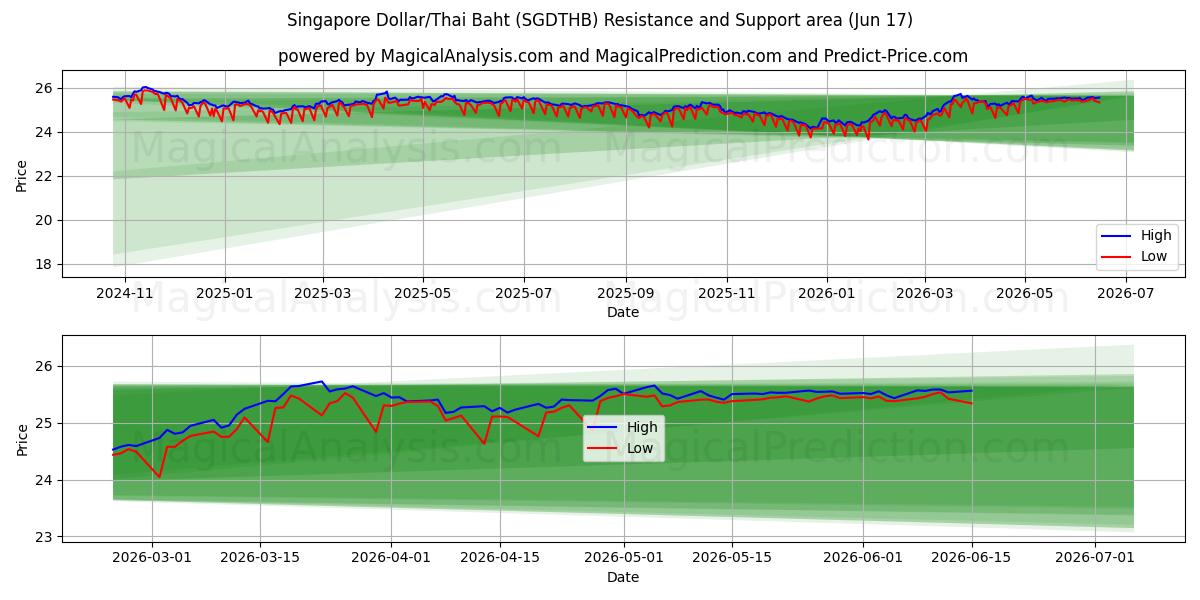  دلار سنگاپور/بات تایلند (SGDTHB) Support and Resistance area (09 Jun) 