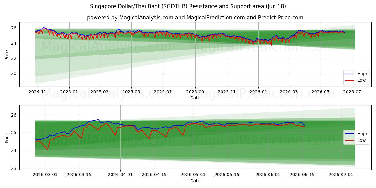  Singaporese dollar/Thaise baht (SGDTHB) Support and Resistance area (17 Jun) 