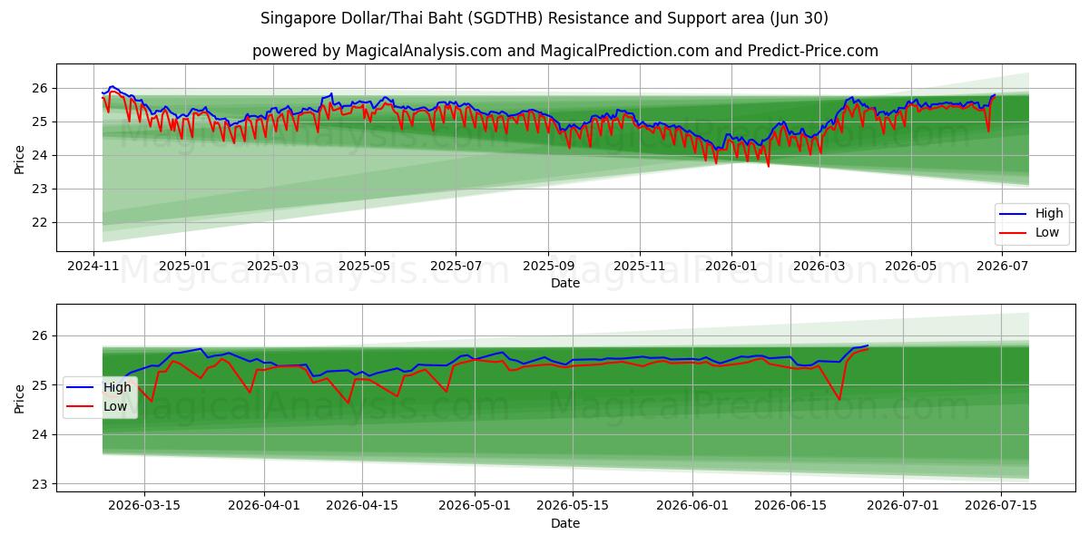  Dollaro di Singapore/Baht tailandese (SGDTHB) Support and Resistance area (29 Jun) 