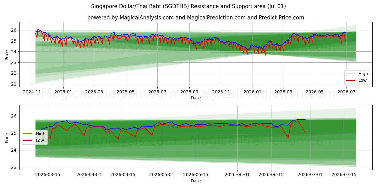  Singapur-Dollar/Thailändischer Baht (SGDTHB) Support and Resistance area (30 Jun) 