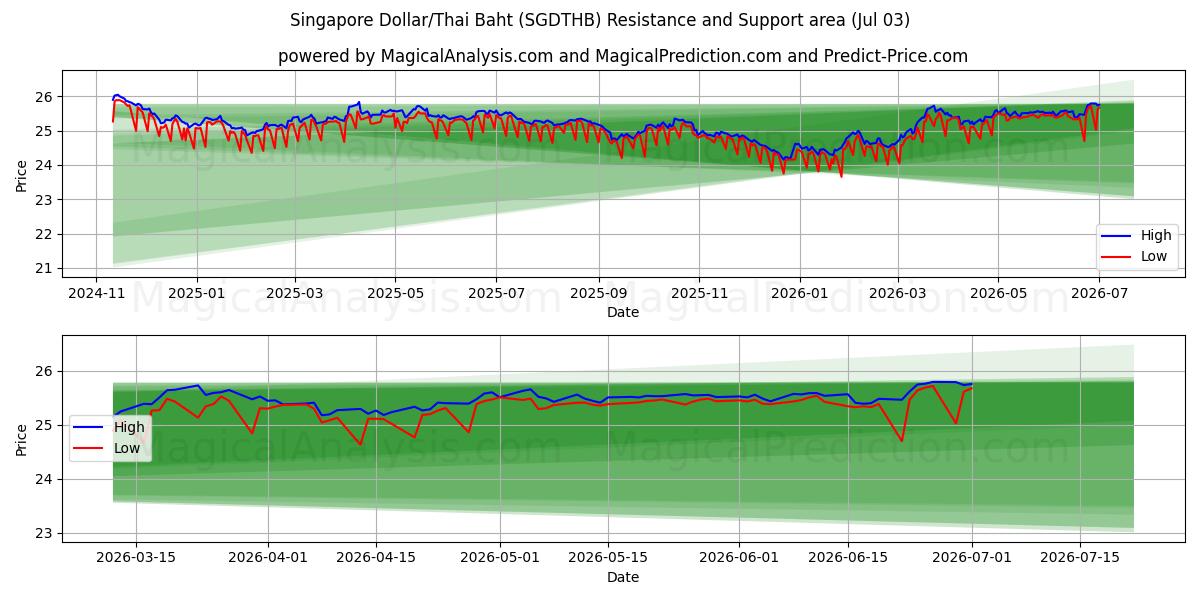  دلار سنگاپور/بات تایلند (SGDTHB) Support and Resistance area (02 Jul) 