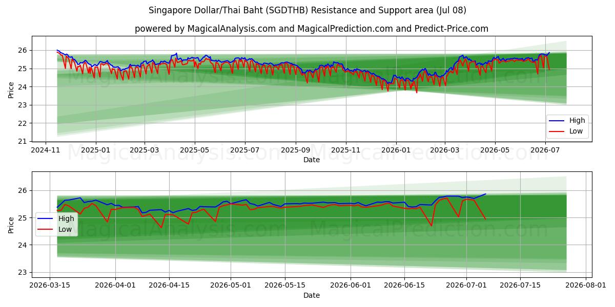  싱가포르 달러/태국 바트 (SGDTHB) Support and Resistance area (07 Jul) 